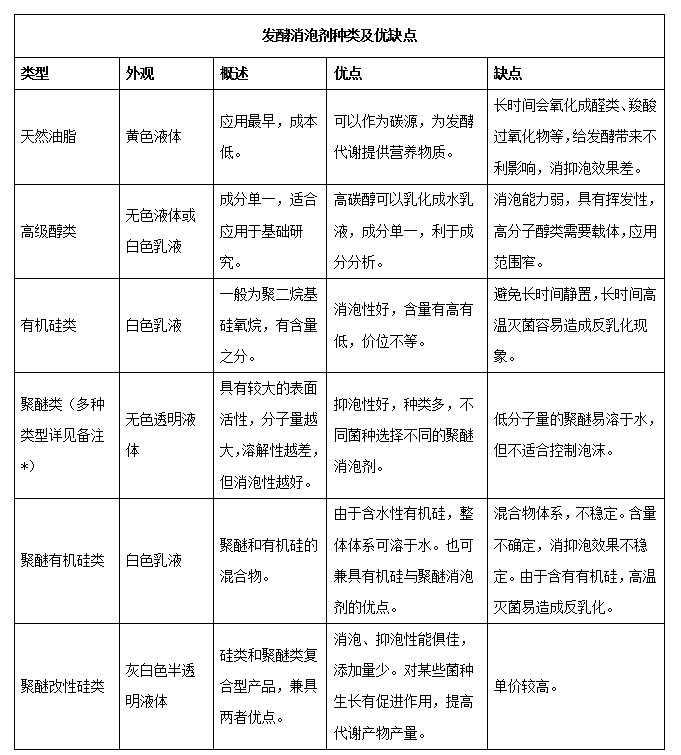 发酵消泡剂种类及优缺点